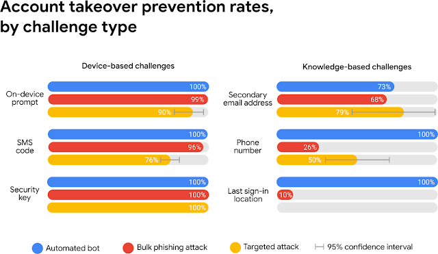 Account takeover prevention by type