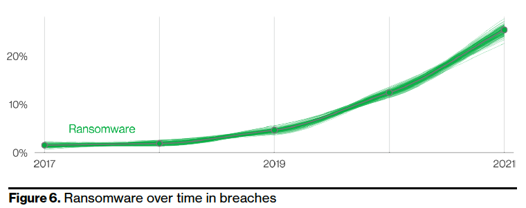 Ransomeware 13% increase