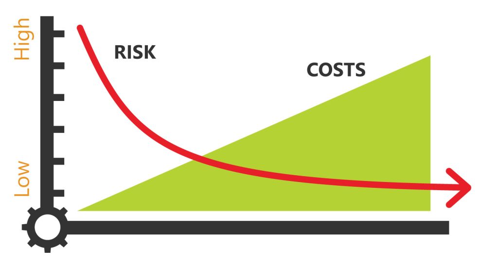 Costs Risks